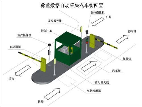  无人值守（磅房）智能称重管理系统功能有哪些？